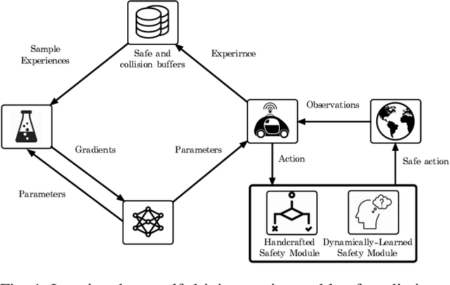 Figure 1 for Deep Reinforcement Learning with Enhanced Safety for Autonomous Highway Driving