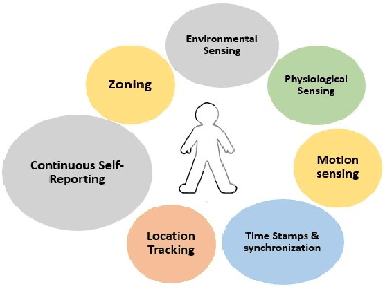 Figure 3 for DigitalExposome: Quantifying the Urban Environment Influence on Wellbeing based on Real-Time Multi-Sensor Fusion and Deep Belief Network