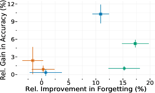 Figure 1 for GCR: Gradient Coreset Based Replay Buffer Selection For Continual Learning