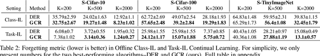 Figure 4 for GCR: Gradient Coreset Based Replay Buffer Selection For Continual Learning