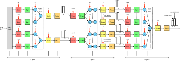 Figure 1 for BCNN: A Binary CNN with All Matrix Ops Quantized to 1 Bit Precision
