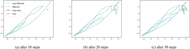 Figure 2 for Discriminative Bayesian Filtering Lends Momentum to the Stochastic Newton Method for Minimizing Log-Convex Functions