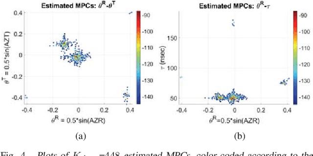 Figure 4 for A Framework for Developing Algorithms for Estimating Propagation Parameters from Measurements