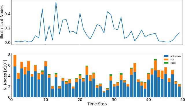 Figure 1 for Anti-Money Laundering in Bitcoin: Experimenting with Graph Convolutional Networks for Financial Forensics