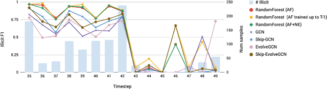 Figure 3 for Anti-Money Laundering in Bitcoin: Experimenting with Graph Convolutional Networks for Financial Forensics