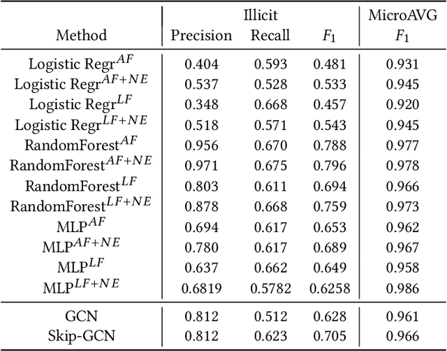 Figure 2 for Anti-Money Laundering in Bitcoin: Experimenting with Graph Convolutional Networks for Financial Forensics