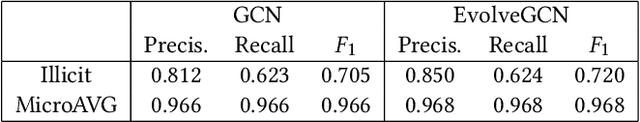 Figure 4 for Anti-Money Laundering in Bitcoin: Experimenting with Graph Convolutional Networks for Financial Forensics
