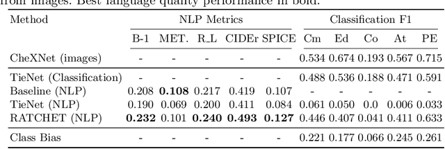 Figure 2 for RATCHET: Medical Transformer for Chest X-ray Diagnosis and Reporting