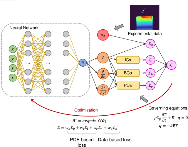 Figure 1 for Hybrid full-field thermal characterization of additive manufacturing processes using physics-informed neural networks with data