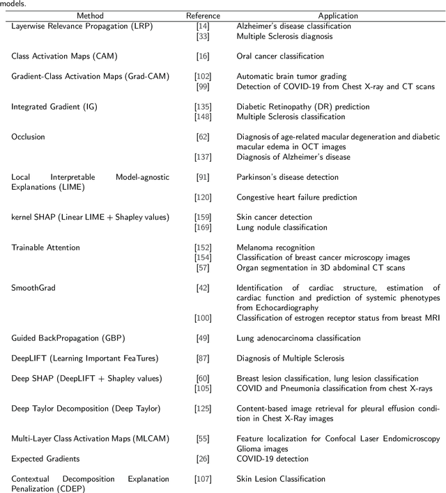 Figure 4 for Transparency of Deep Neural Networks for Medical Image Analysis: A Review of Interpretability Methods