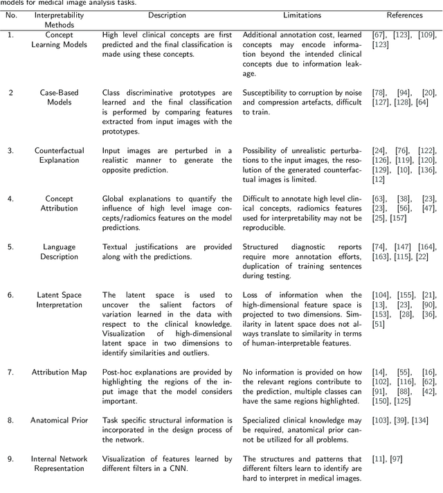 Figure 2 for Transparency of Deep Neural Networks for Medical Image Analysis: A Review of Interpretability Methods