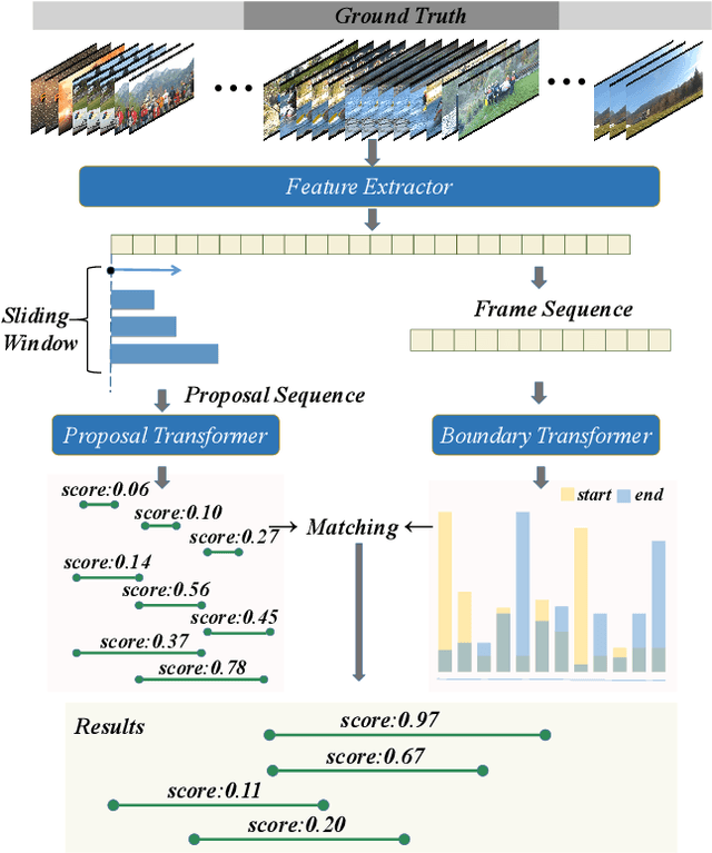 Figure 1 for Temporal Action Proposal Generation with Transformers