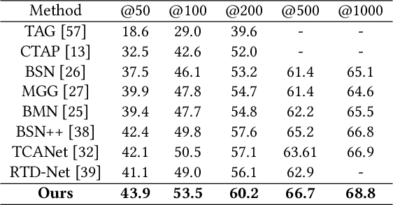 Figure 2 for Temporal Action Proposal Generation with Transformers