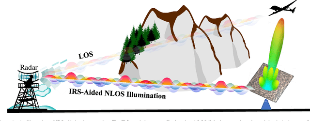 Figure 1 for IRS-Aided Radar: Enhanced Target Parameter Estimation via Intelligent Reflecting Surfaces