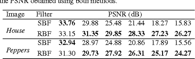 Figure 1 for Image Denoising using Optimally Weighted Bilateral Filters: A Sure and Fast Approach