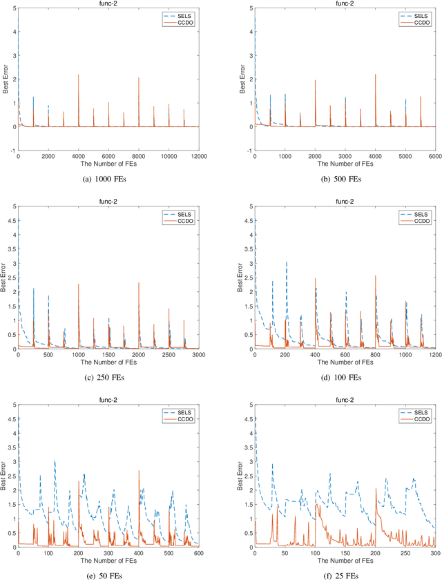 Figure 2 for Competitive Co-evolution for Dynamic Constrained Optimisation