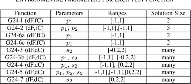 Figure 3 for Competitive Co-evolution for Dynamic Constrained Optimisation