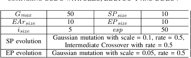 Figure 4 for Competitive Co-evolution for Dynamic Constrained Optimisation