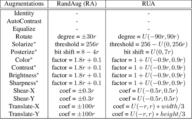 Figure 1 for Automating Augmentation Through Random Unidimensional Search