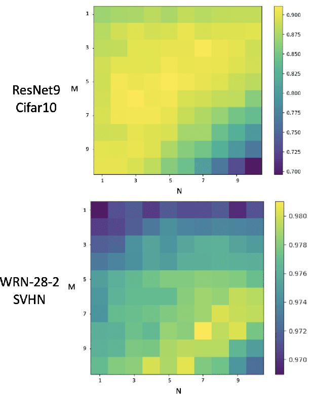 Figure 2 for Automating Augmentation Through Random Unidimensional Search