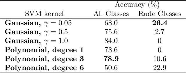 Figure 4 for On the Challenges of Detecting Rude Conversational Behaviour