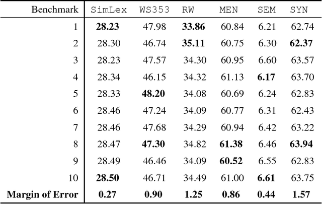 Figure 2 for Fuzzy paraphrases in learning word representations with a lexicon