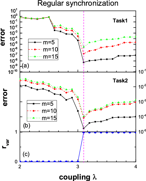 Figure 2 for Critical Neuromorphic Computing based on Explosive Synchronization
