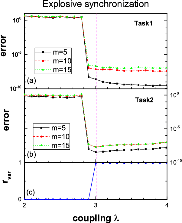 Figure 3 for Critical Neuromorphic Computing based on Explosive Synchronization
