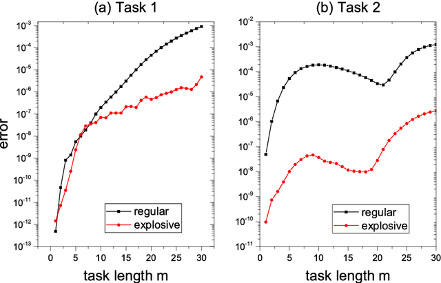 Figure 4 for Critical Neuromorphic Computing based on Explosive Synchronization