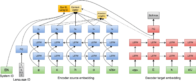 Figure 1 for Neural Machine Translation for Multilingual Grapheme-to-Phoneme Conversion