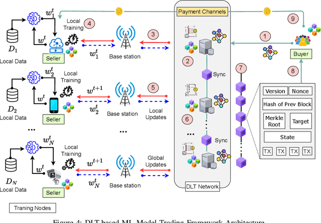 Figure 4 for A Marketplace for Trading AI Models based on Blockchain and Incentives for IoT Data
