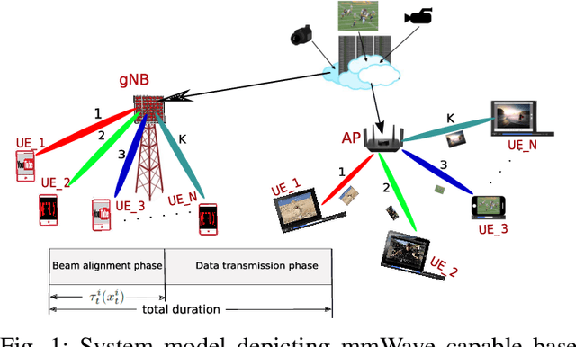 Figure 1 for QoE-Centric Multi-User mmWave Scheduling: A Beam Alignment and Buffer Predictive Approach