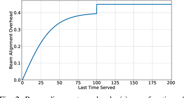 Figure 2 for QoE-Centric Multi-User mmWave Scheduling: A Beam Alignment and Buffer Predictive Approach
