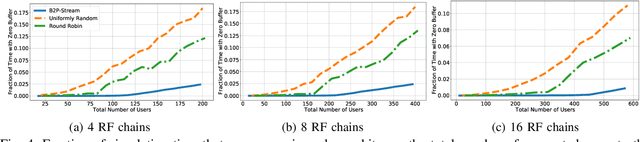 Figure 4 for QoE-Centric Multi-User mmWave Scheduling: A Beam Alignment and Buffer Predictive Approach