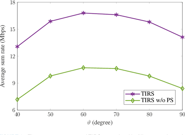 Figure 3 for Joint UAV Placement and IRS Phase Shift Optimization in Downlink Networks