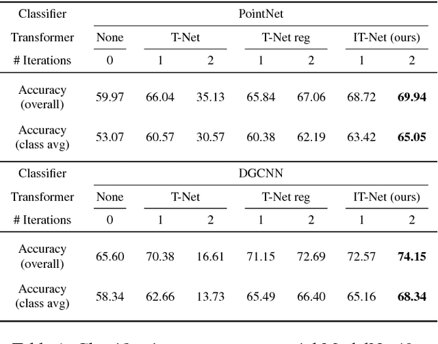 Figure 2 for Iterative Transformer Network for 3D Point Cloud