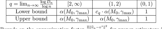 Figure 2 for Optimal oracle inequalities for solving projected fixed-point equations