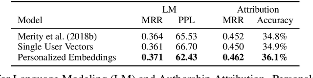 Figure 3 for Exploring the Value of Personalized Word Embeddings