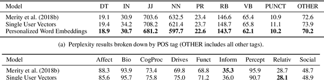 Figure 4 for Exploring the Value of Personalized Word Embeddings