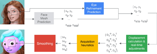 Figure 3 for Real-time Pupil Tracking from Monocular Video for Digital Puppetry