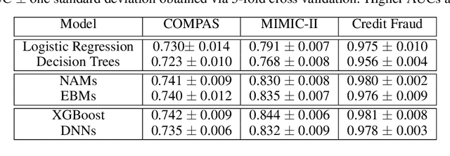Figure 2 for Neural Additive Models: Interpretable Machine Learning with Neural Nets