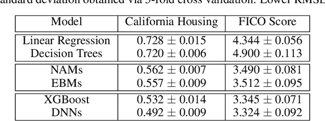Figure 4 for Neural Additive Models: Interpretable Machine Learning with Neural Nets