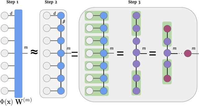 Figure 3 for Tensor Networks for Medical Image Classification