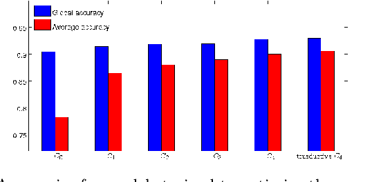 Figure 3 for Discriminative training of conditional random fields with probably submodular constraints