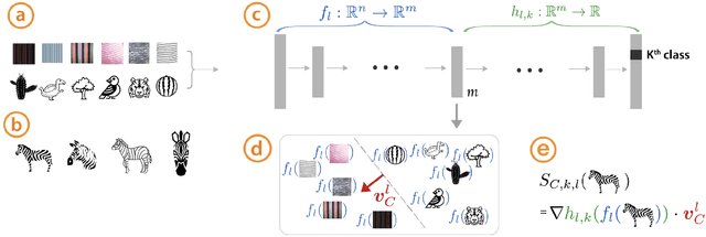 Figure 1 for Interpretability Beyond Feature Attribution: Quantitative Testing with Concept Activation Vectors (TCAV)