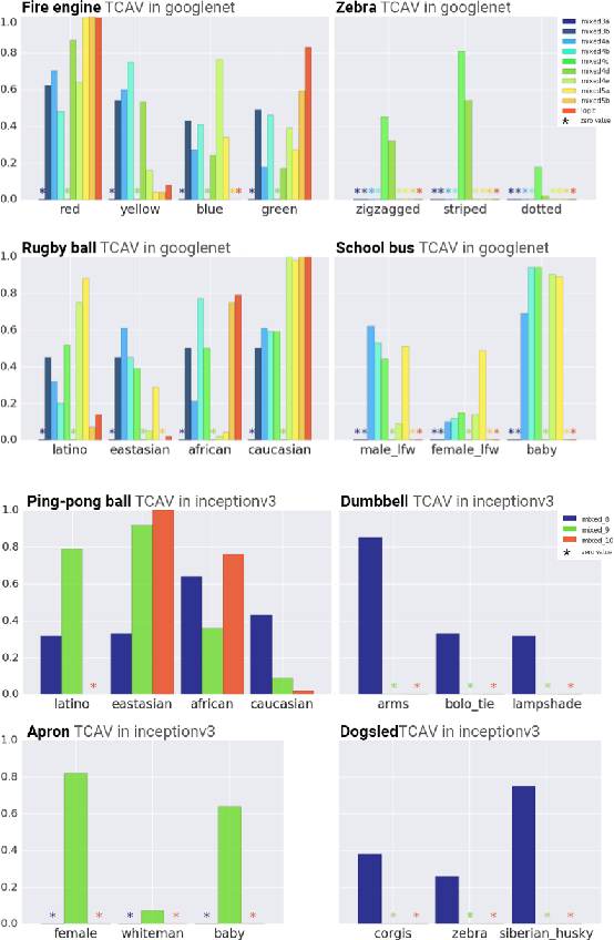 Figure 4 for Interpretability Beyond Feature Attribution: Quantitative Testing with Concept Activation Vectors (TCAV)