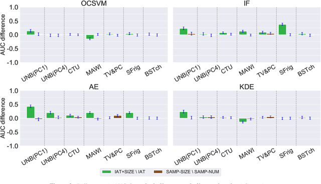 Figure 4 for A Comparative Study of Network Traffic Representations for Novelty Detection