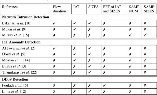 Figure 1 for A Comparative Study of Network Traffic Representations for Novelty Detection