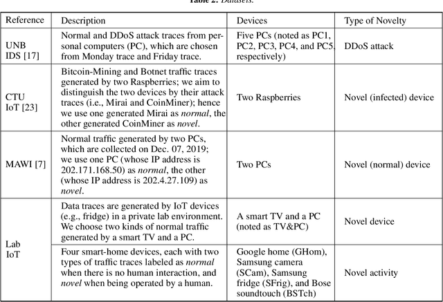 Figure 3 for A Comparative Study of Network Traffic Representations for Novelty Detection