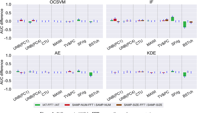 Figure 2 for A Comparative Study of Network Traffic Representations for Novelty Detection